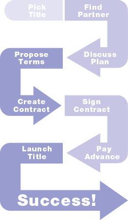 Visual representation of the licensing process